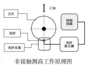 晶圓劃切過程中怎么測高？
